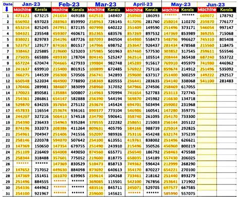 kerala lottery dear machine number chart|Kerala Lottery Results Listing.